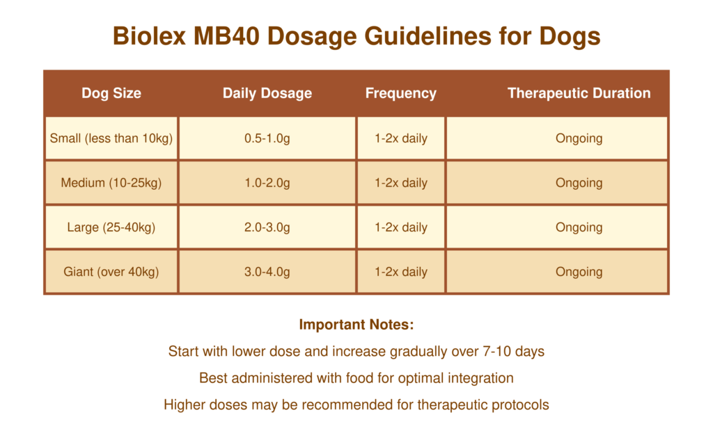 Biolex-MB40 Präbiotische Dosierungsrichtlinien für Hunde