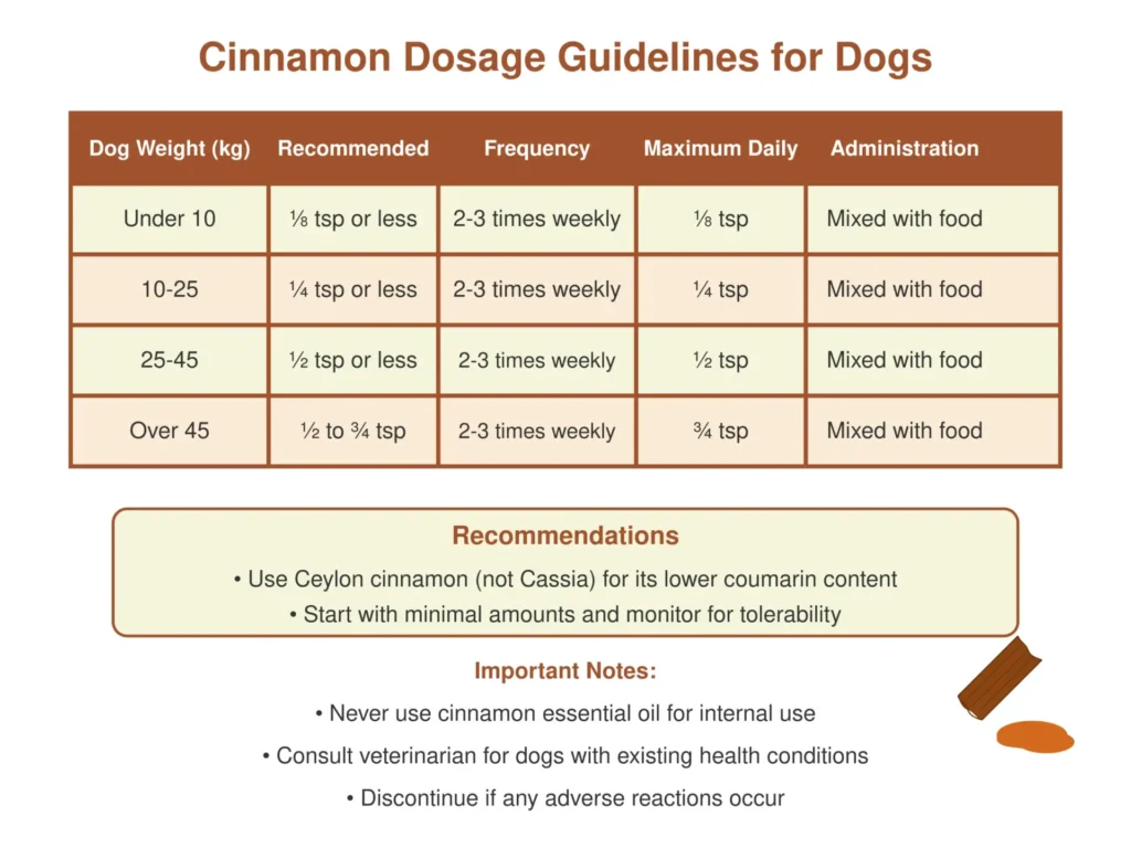 Dosificación de la canela para perros