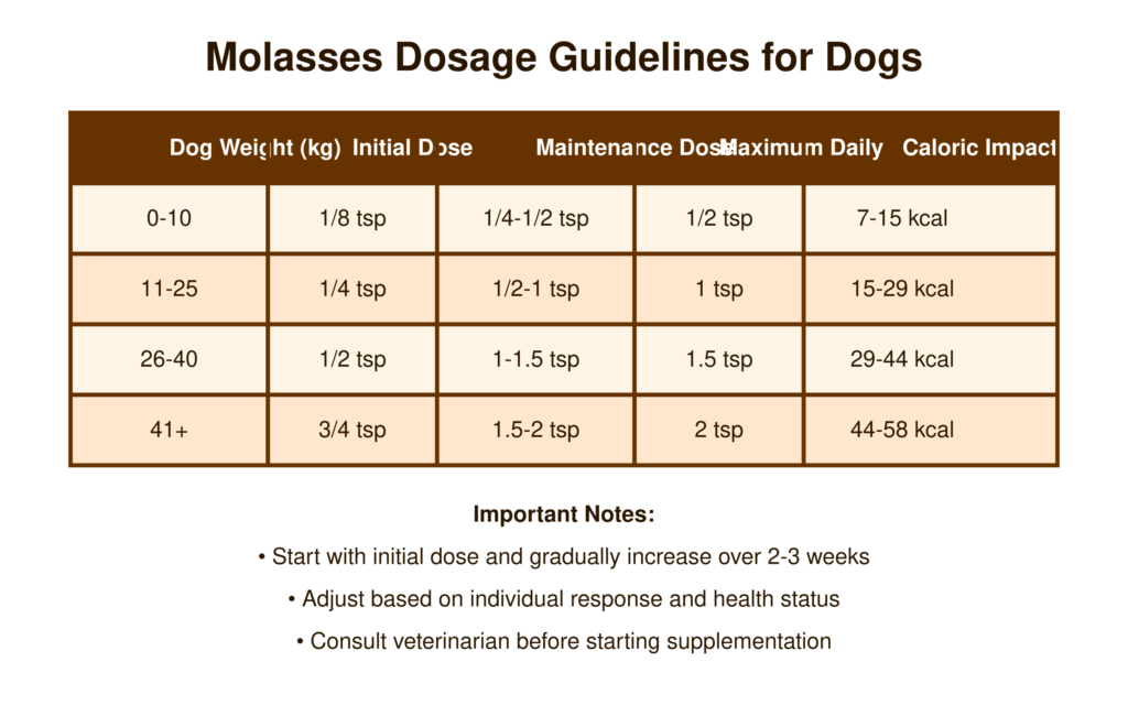 Pautas de dosificación de la melaza para perros