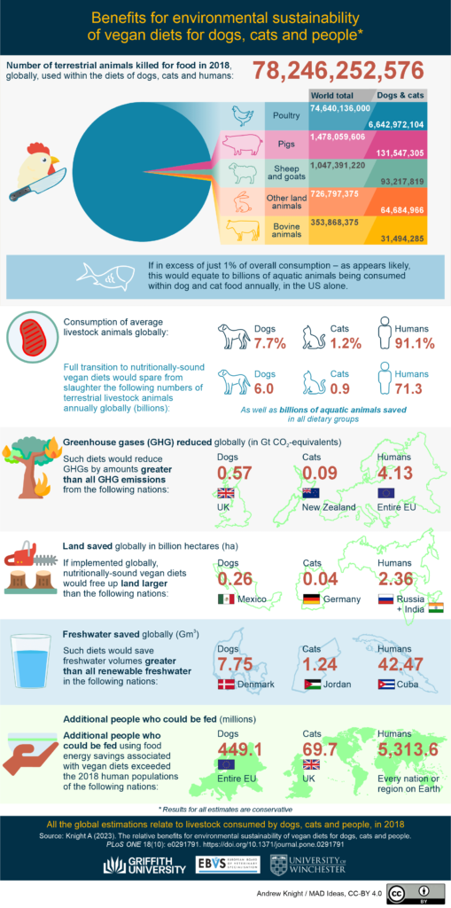 Infografía sobre el impacto y los beneficios para el medio ambiente de la comida sostenible para perros