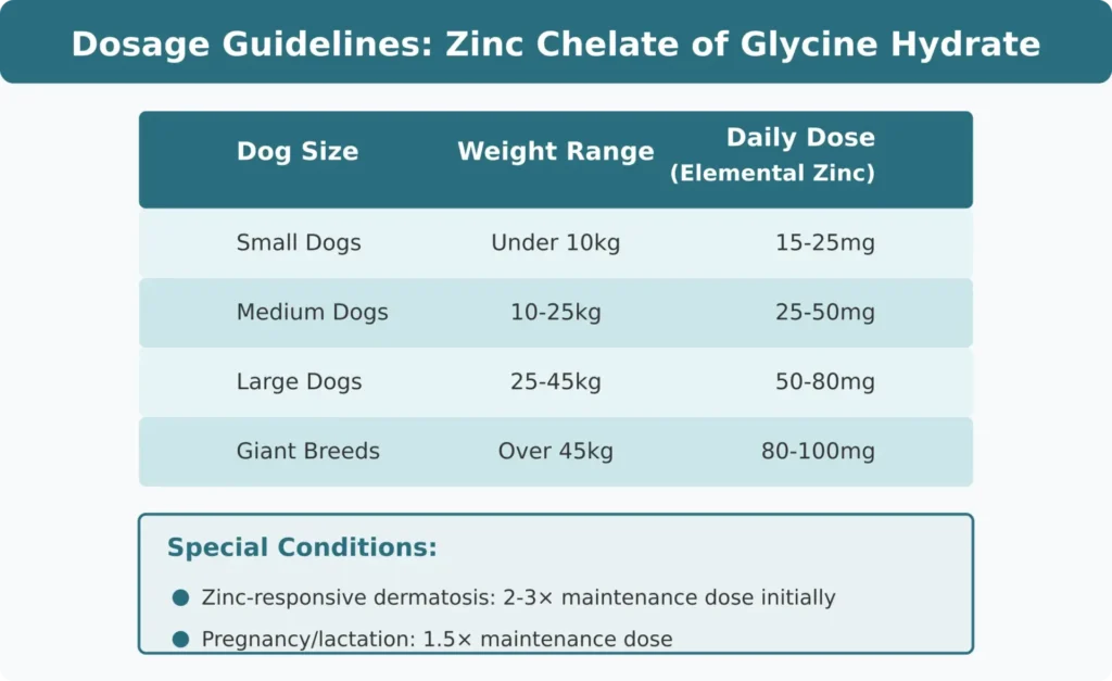 Quelato de zinc de hidrato de glicina para perros - Pautas posológicas