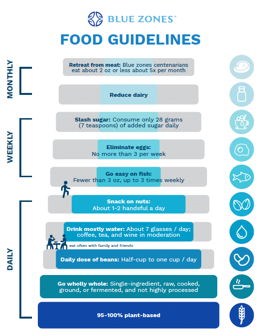 Blue Zones Diet voor Honden Voedingssoorten