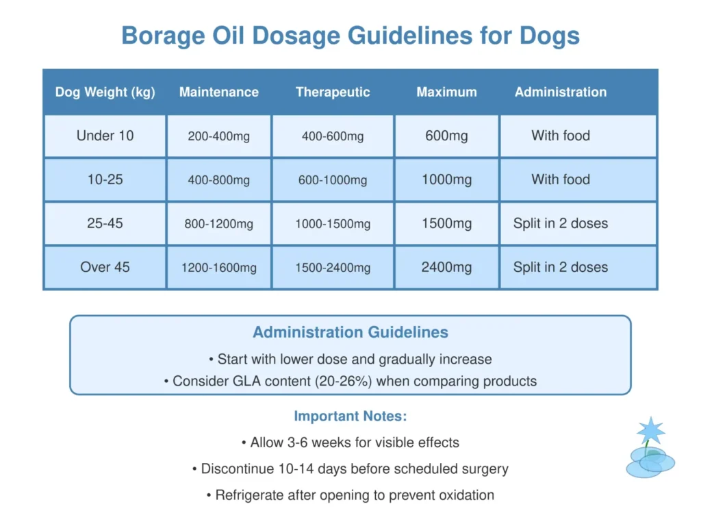 Pautas de dosificación del aceite de borraja para perros