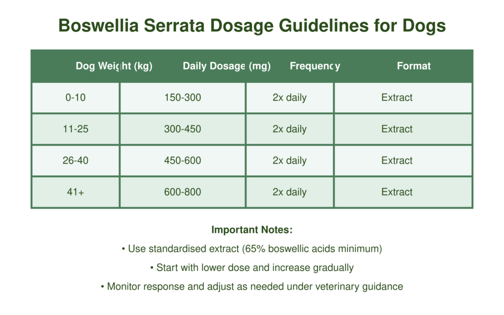Boswellia Serrata Dosierungstabelle für Hunde