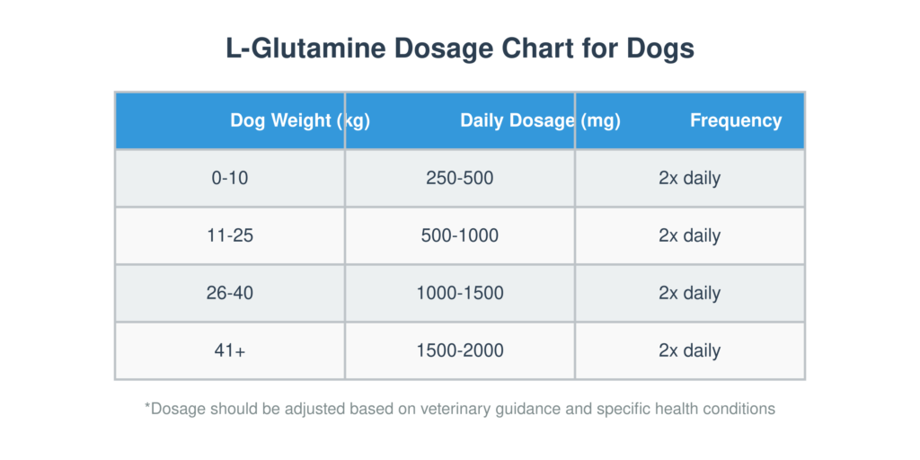 Tabla de dosificación de L-glutamina para perros