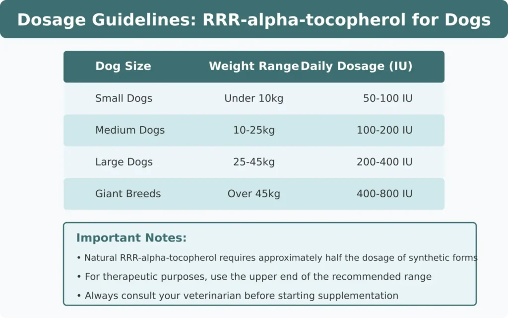 RRR-alpha-tocophérol-Vitamine-E-dosage-guidelines-pour-chiens