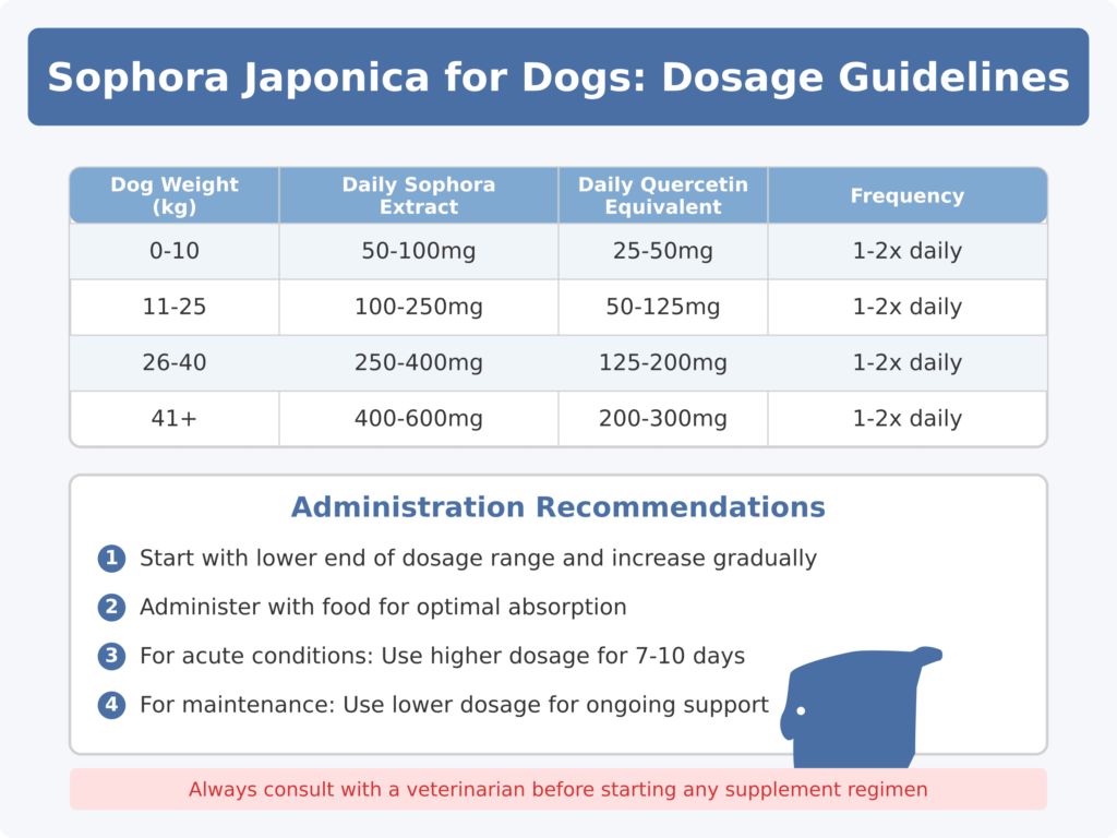 Sophora Japonica Dosage Guidelines for Dogs