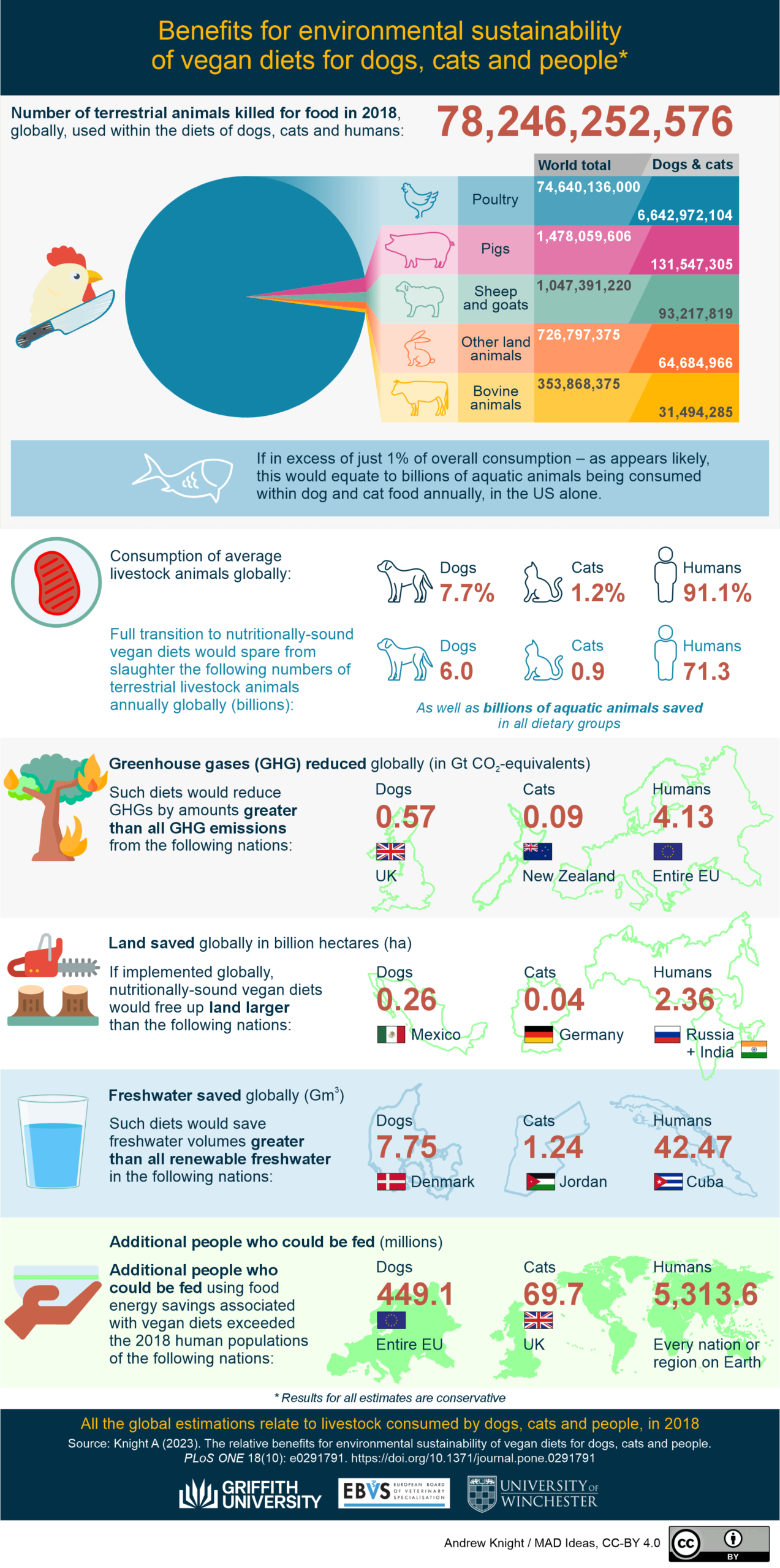 The Environmental Impact of Animal-Based Diets: Make The Change