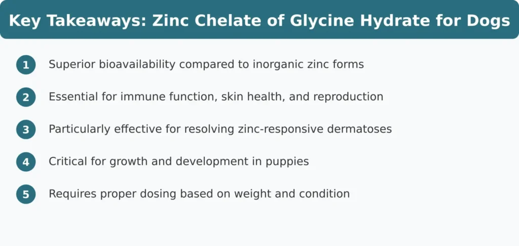 Zinc Chelate of Glycine Hydrate for Dogs - Key Takeaways